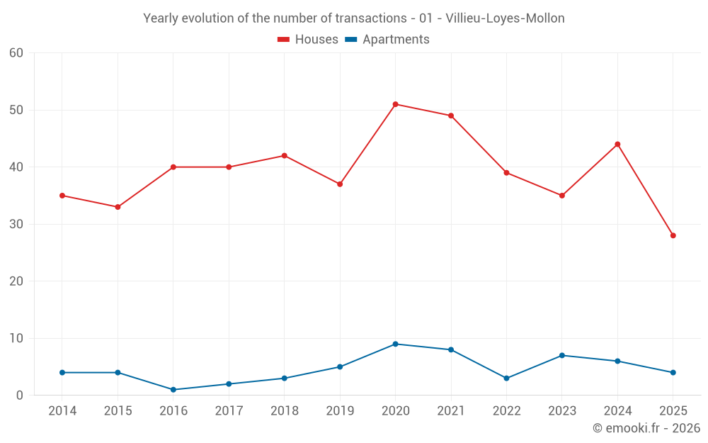 Yearly evolution of the number of transactions - 01 - Villieu-Loyes-Mollon