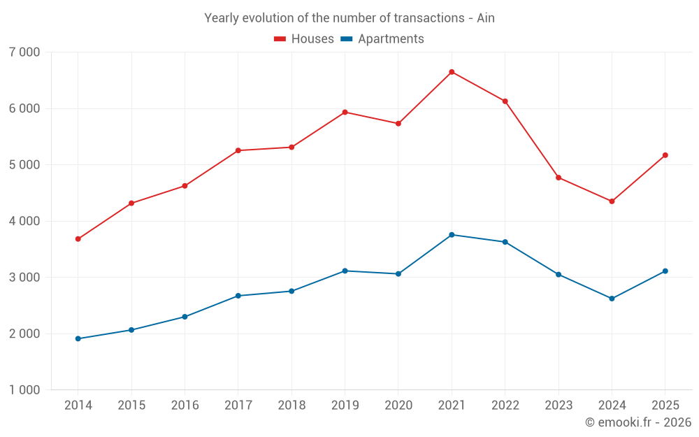 Yearly evolution of the number of transactions - Ain