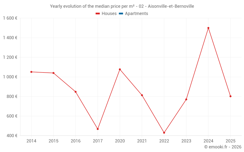 Yearly evolution of the median price per m² - 02 - Aisonville-et-Bernoville