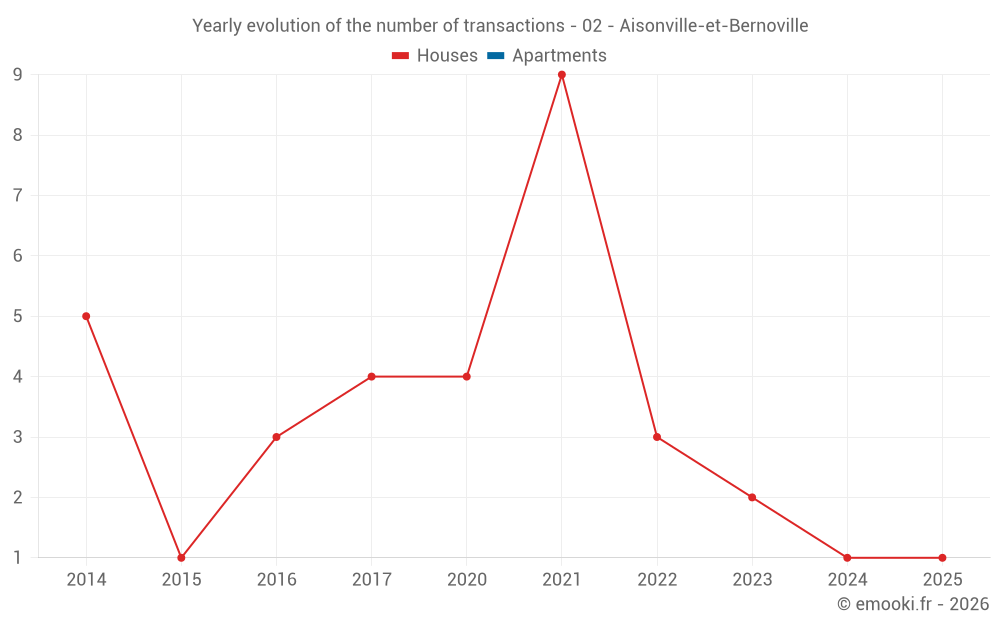 Yearly evolution of the number of transactions - 02 - Aisonville-et-Bernoville