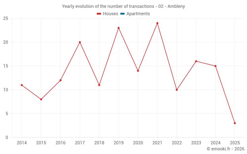 Yearly evolution of the number of transactions - 02 - Ambleny