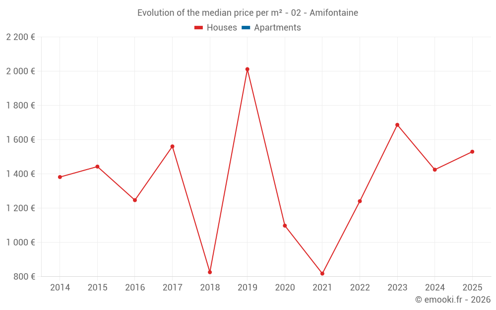 Evolution of the median price per m² - 02 - Amifontaine