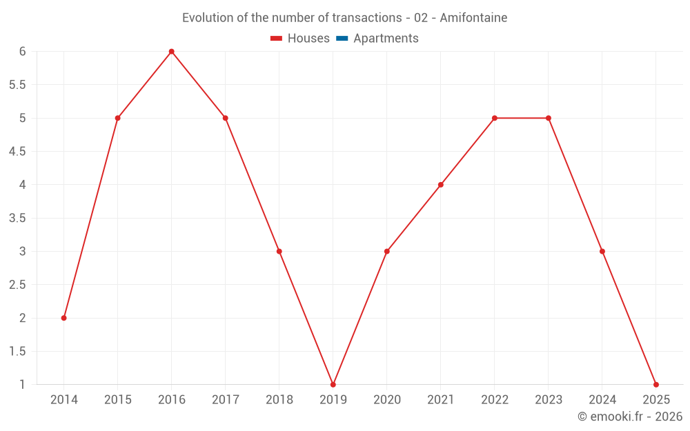 Evolution of the number of transactions - 02 - Amifontaine