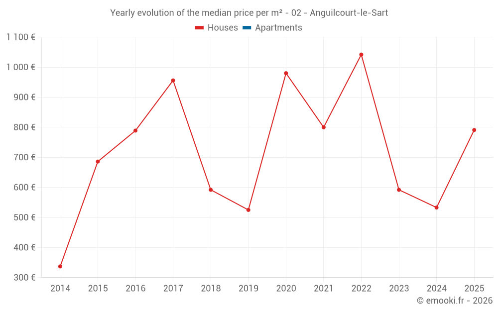 Yearly evolution of the median price per m² - 02 - Anguilcourt-le-Sart