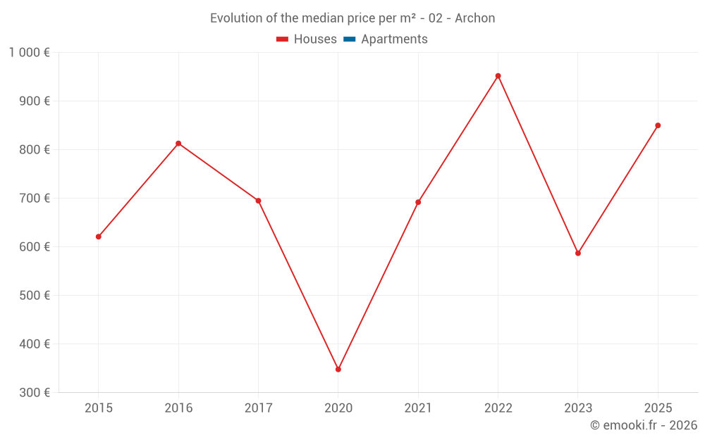Evolution of the median price per m² - 02 - Archon