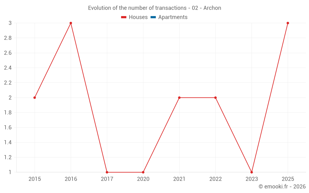 Evolution of the number of transactions - 02 - Archon