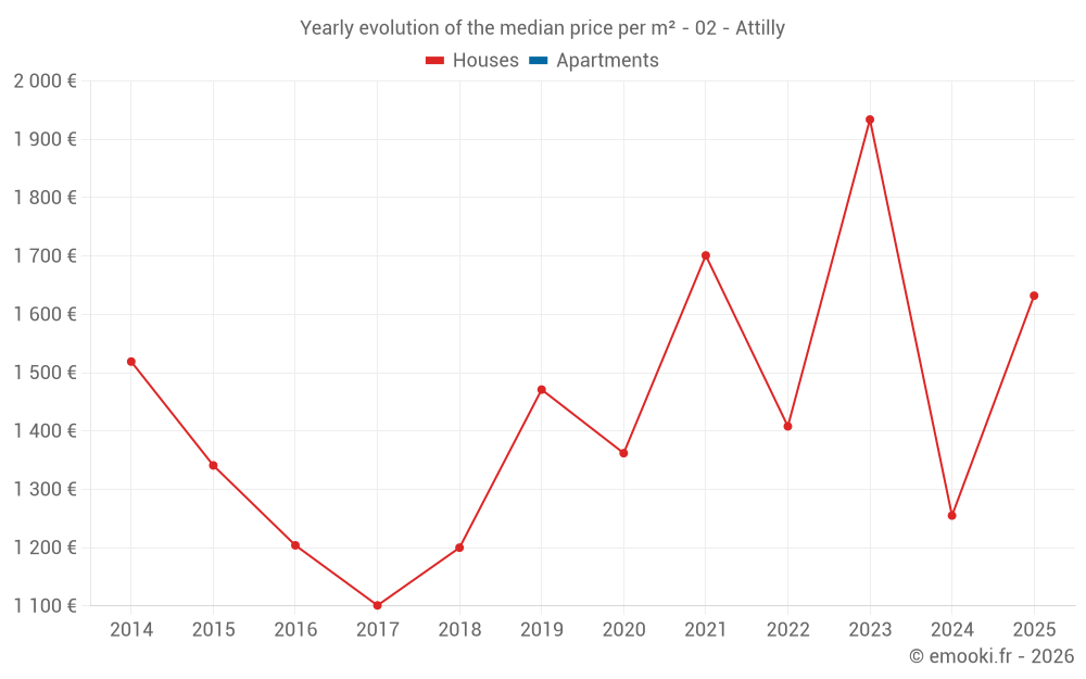 Yearly evolution of the median price per m² - 02 - Attilly