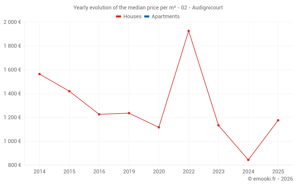 Yearly evolution of the median price per m² - 02 - Audignicourt