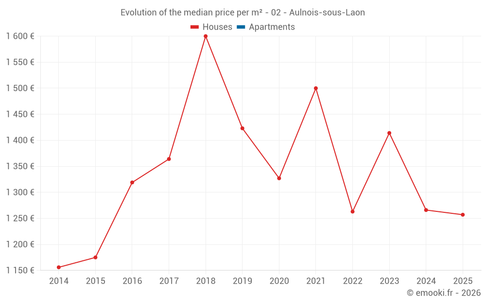 Evolution of the median price per m² - 02 - Aulnois-sous-Laon