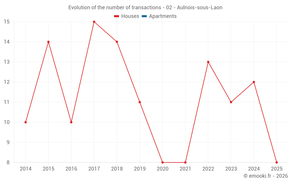 Evolution of the number of transactions - 02 - Aulnois-sous-Laon