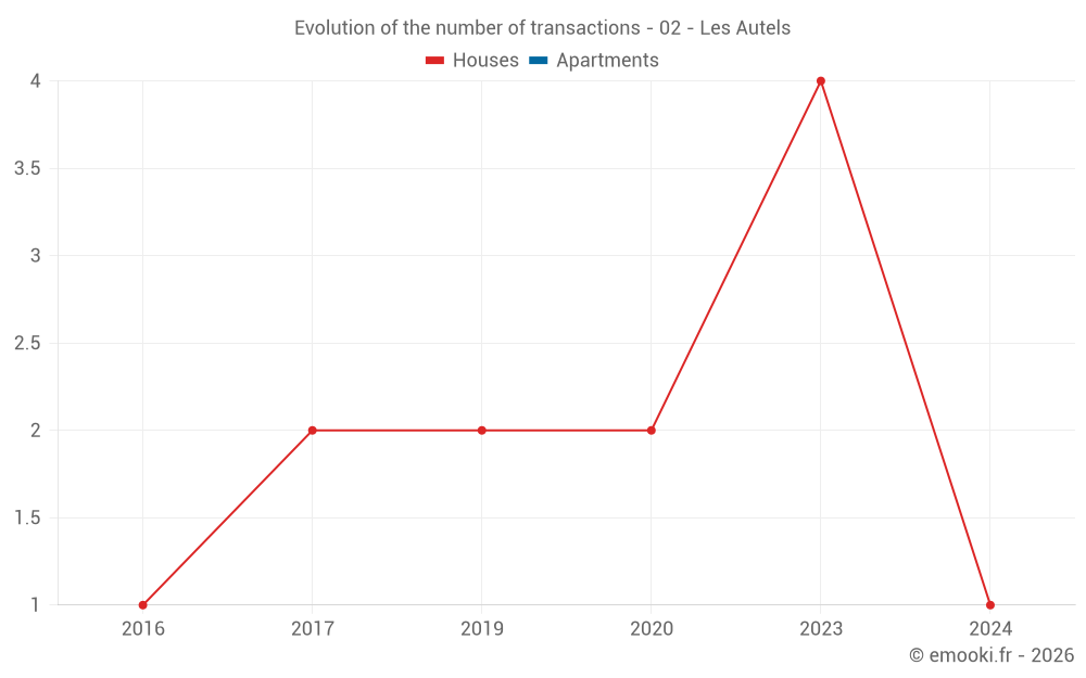 Evolution of the number of transactions - 02 - Les Autels