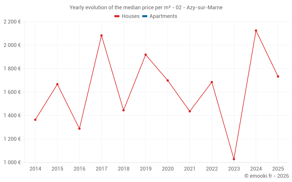 Yearly evolution of the median price per m² - 02 - Azy-sur-Marne