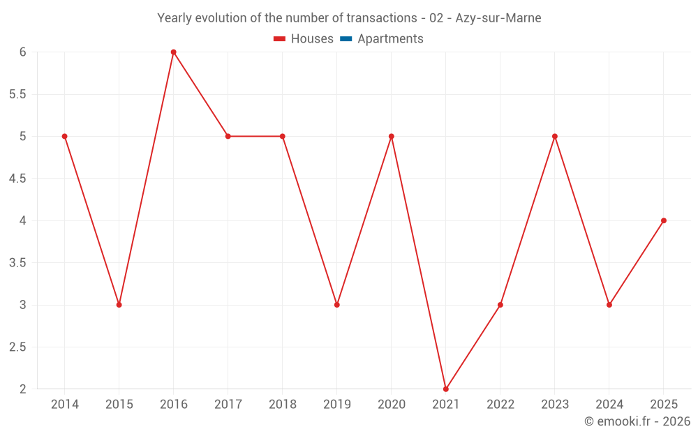 Yearly evolution of the number of transactions - 02 - Azy-sur-Marne
