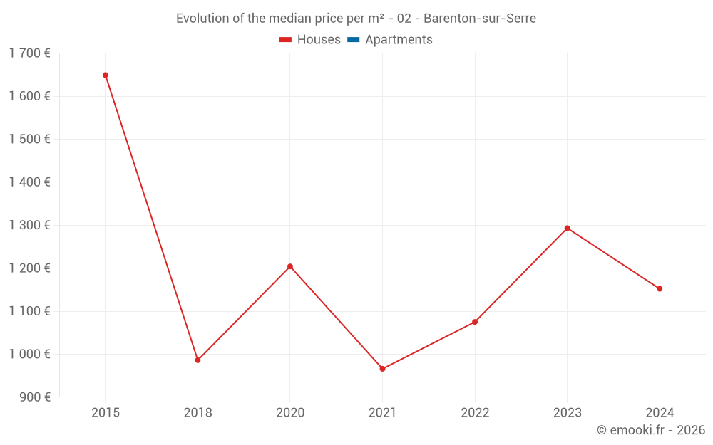 Evolution of the median price per m² - 02 - Barenton-sur-Serre