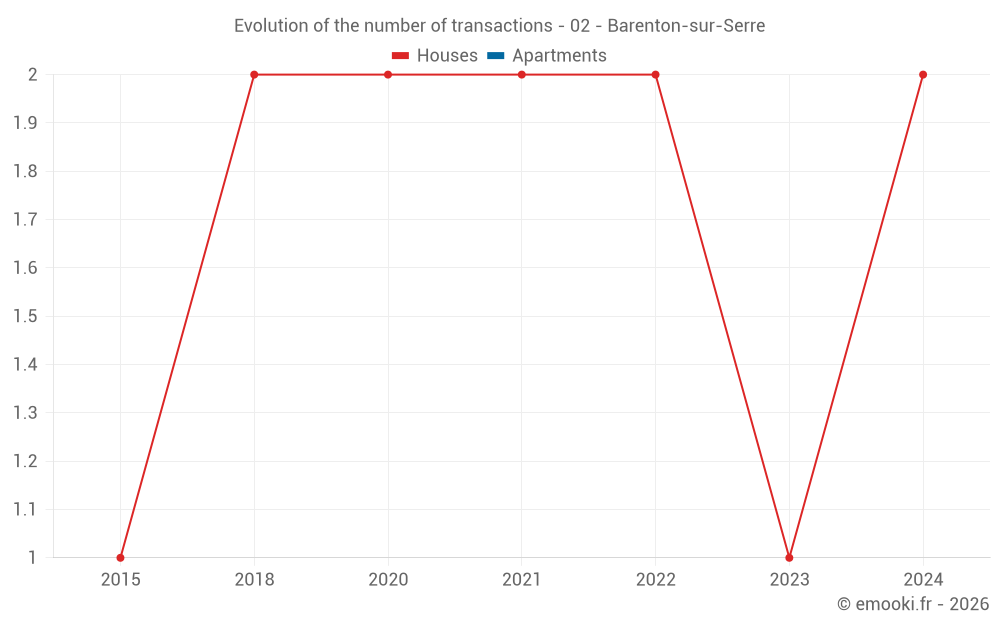 Evolution of the number of transactions - 02 - Barenton-sur-Serre