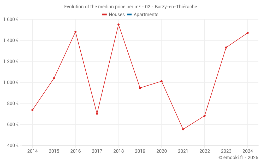Evolution of the median price per m² - 02 - Barzy-en-Thiérache