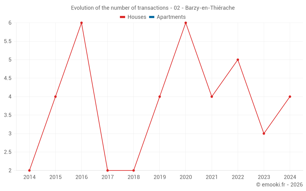 Evolution of the number of transactions - 02 - Barzy-en-Thiérache
