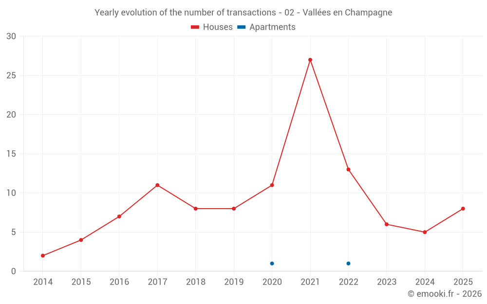 Yearly evolution of the number of transactions - 02 - Vallées en Champagne