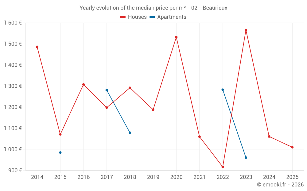 Yearly evolution of the median price per m² - 02 - Beaurieux