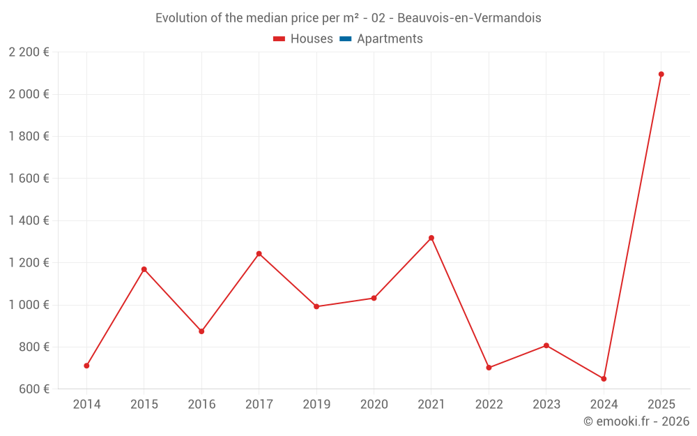 Evolution of the median price per m² - 02 - Beauvois-en-Vermandois
