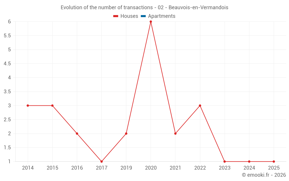 Evolution of the number of transactions - 02 - Beauvois-en-Vermandois