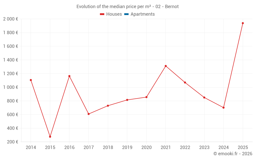 Evolution of the median price per m² - 02 - Bernot