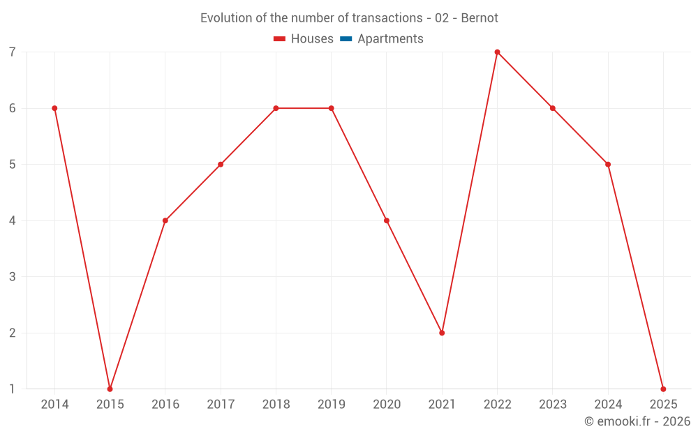 Evolution of the number of transactions - 02 - Bernot