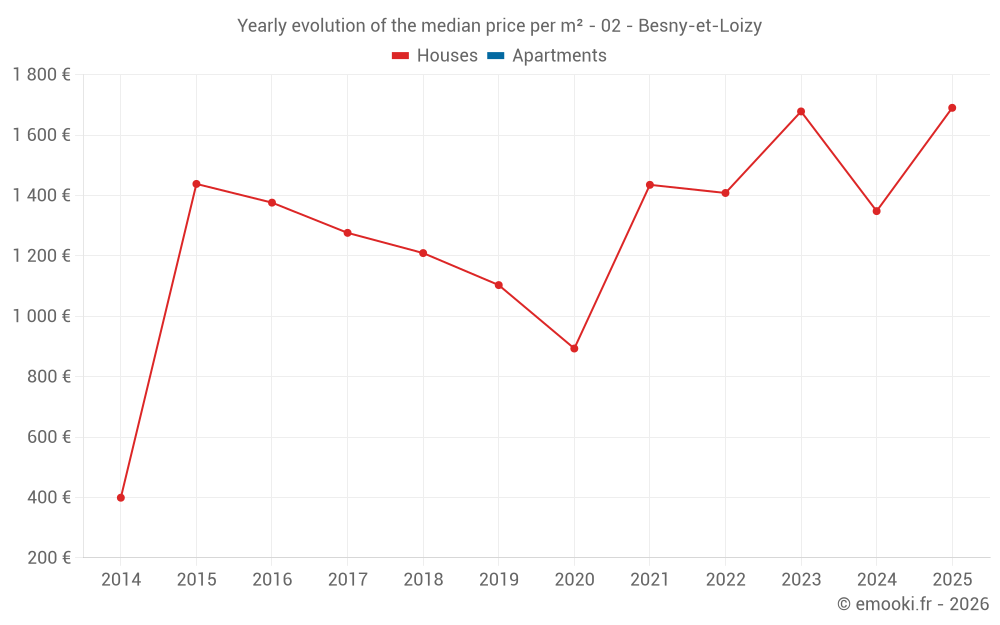 Yearly evolution of the median price per m² - 02 - Besny-et-Loizy