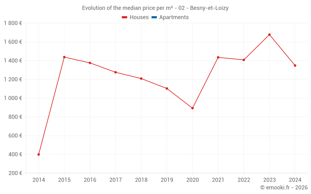 Evolution of the median price per m² - 02 - Besny-et-Loizy