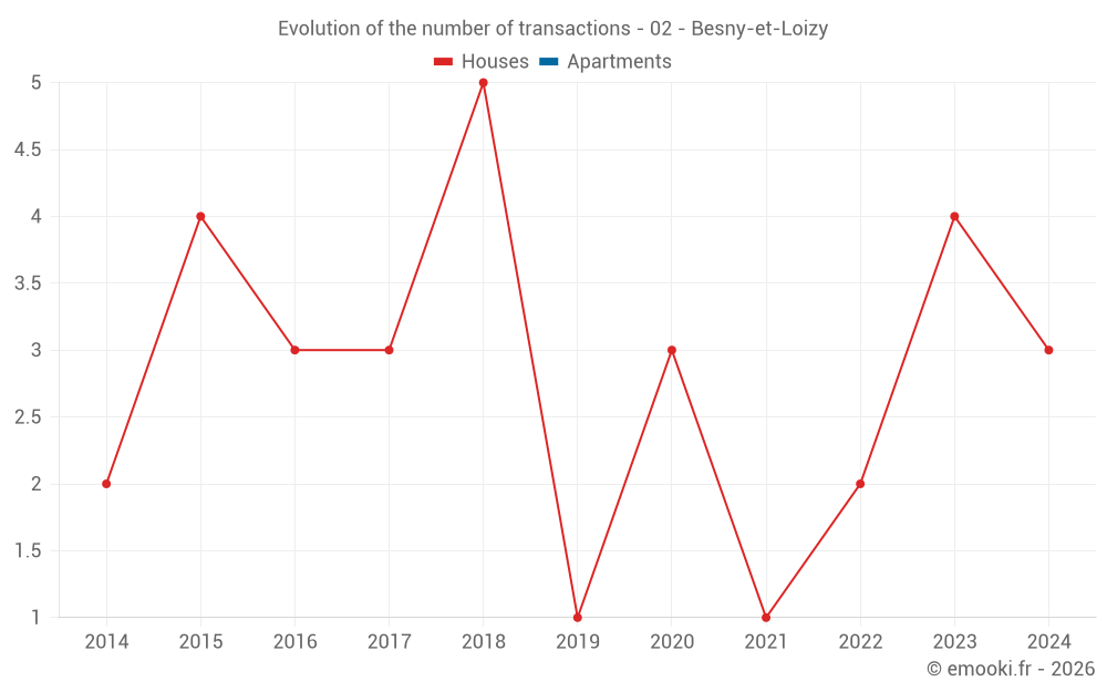 Evolution of the number of transactions - 02 - Besny-et-Loizy
