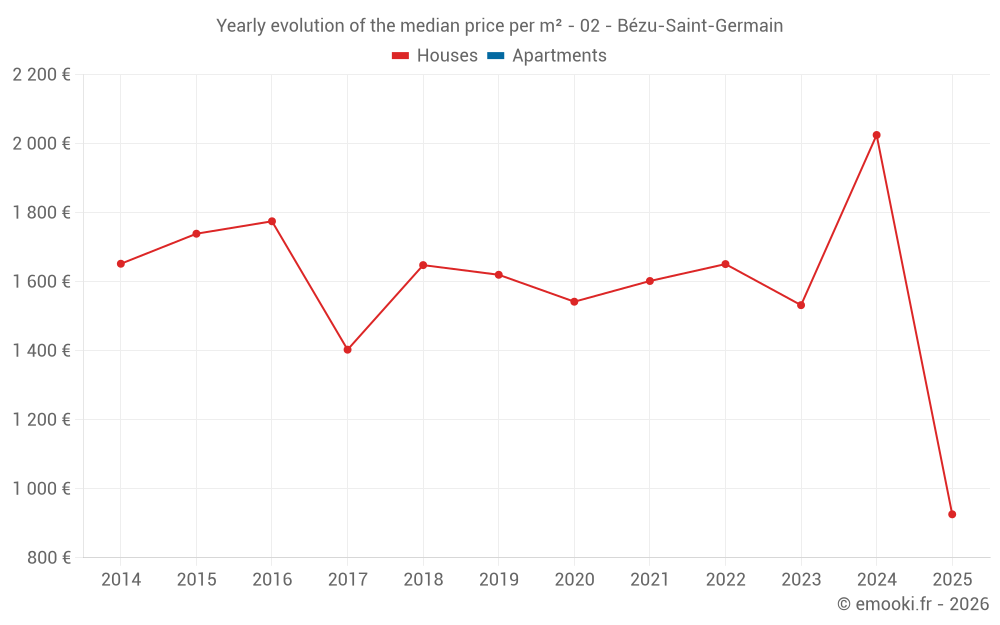 Yearly evolution of the median price per m² - 02 - Bézu-Saint-Germain