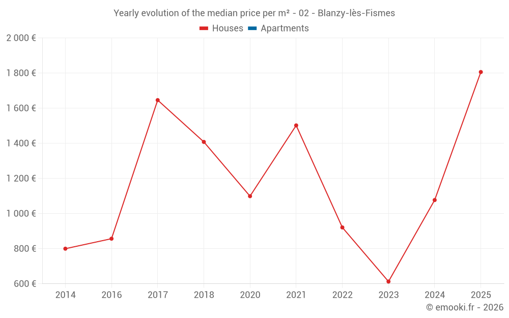 Yearly evolution of the median price per m² - 02 - Blanzy-lès-Fismes