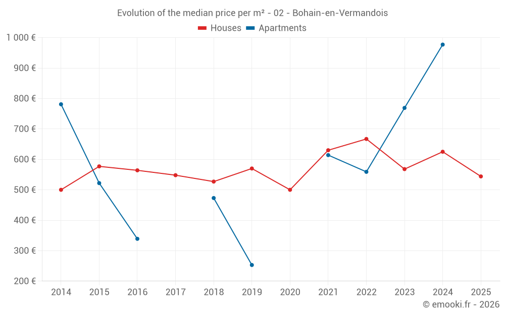 Evolution of the median price per m² - 02 - Bohain-en-Vermandois