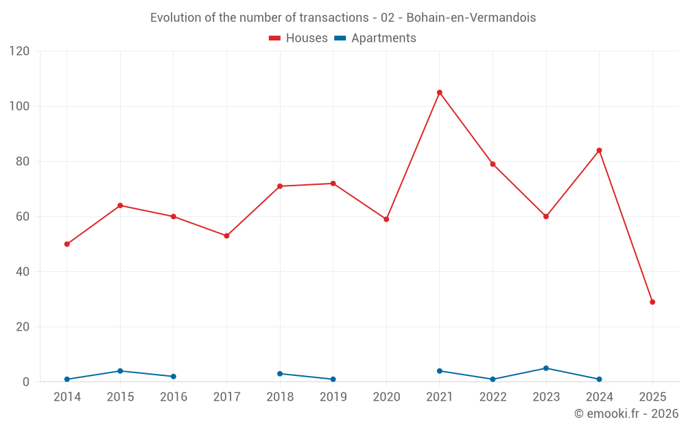 Evolution of the number of transactions - 02 - Bohain-en-Vermandois