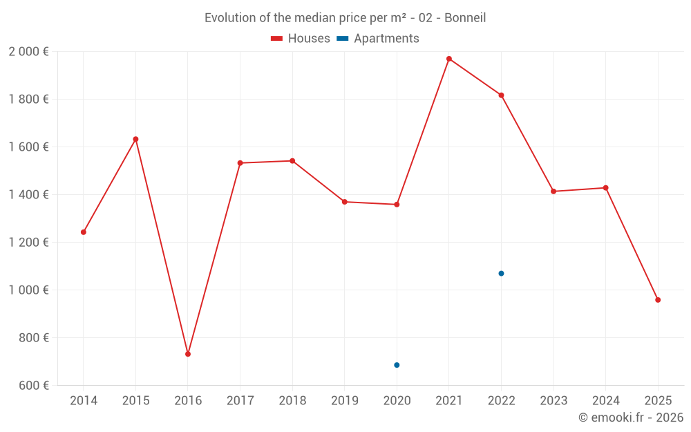 Evolution of the median price per m² - 02 - Bonneil