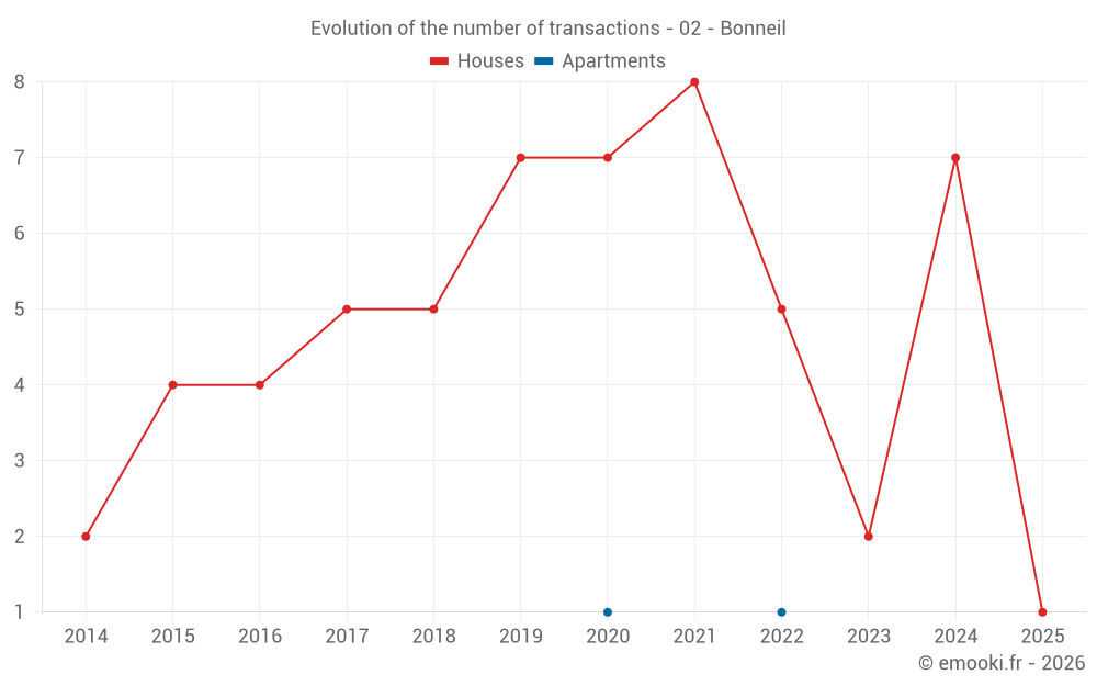 Evolution of the number of transactions - 02 - Bonneil