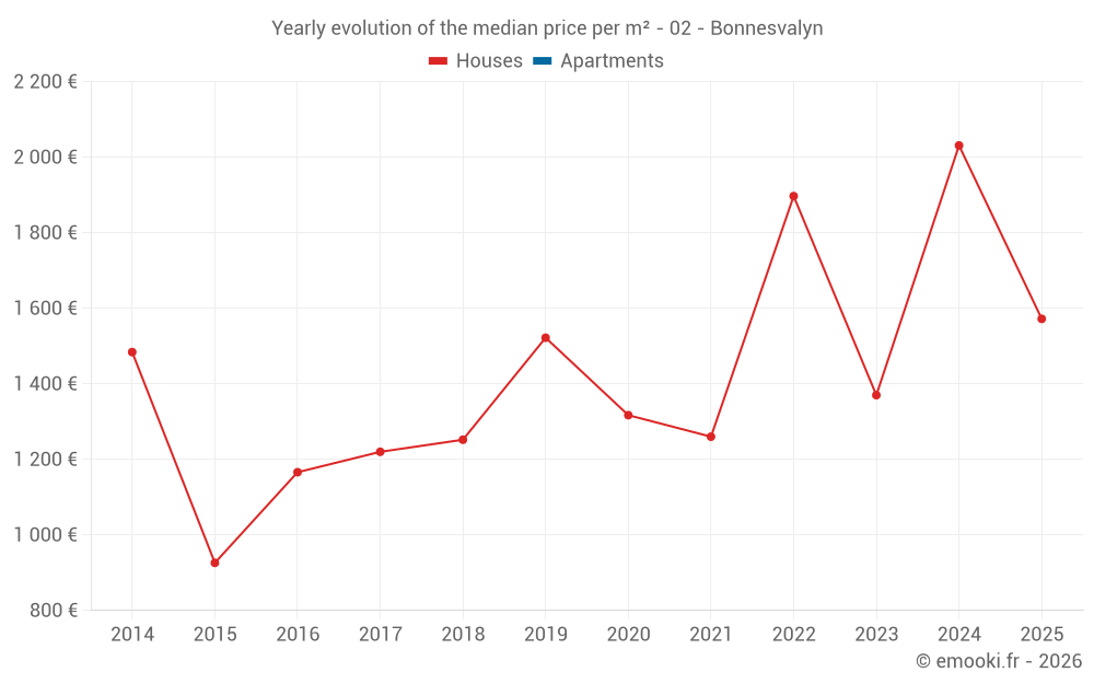 Yearly evolution of the median price per m² - 02 - Bonnesvalyn
