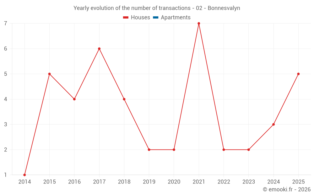 Yearly evolution of the number of transactions - 02 - Bonnesvalyn
