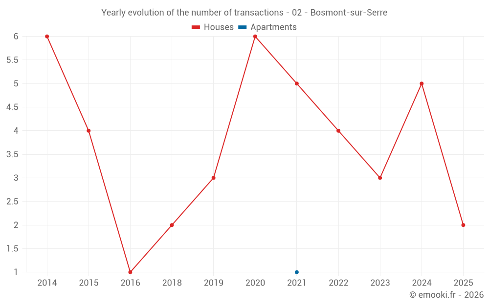 Yearly evolution of the number of transactions - 02 - Bosmont-sur-Serre