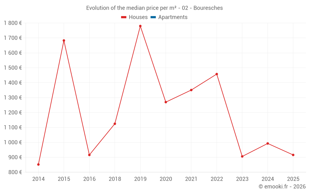 Evolution of the median price per m² - 02 - Bouresches