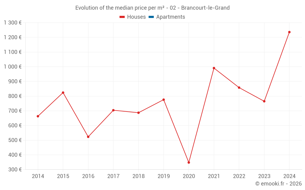 Evolution of the median price per m² - 02 - Brancourt-le-Grand