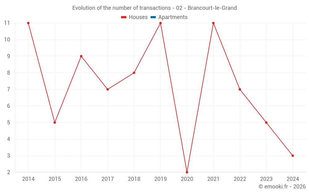 Evolution of the number of transactions - 02 - Brancourt-le-Grand