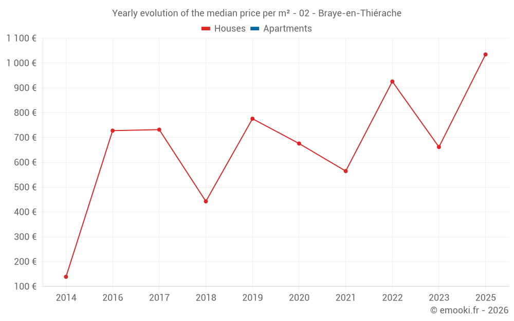 Yearly evolution of the median price per m² - 02 - Braye-en-Thiérache