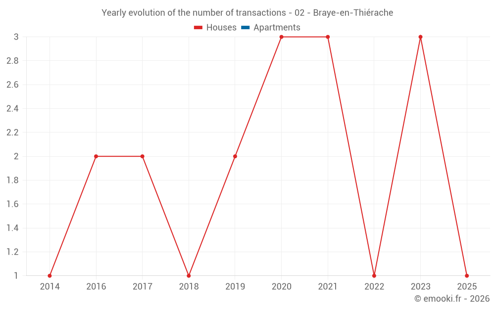 Yearly evolution of the number of transactions - 02 - Braye-en-Thiérache