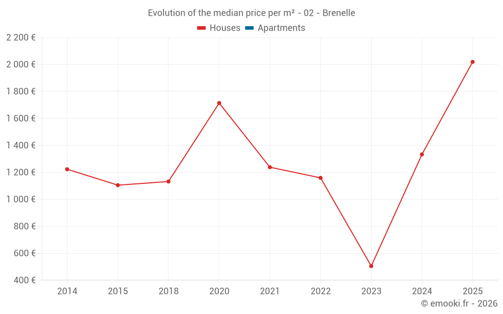 Evolution of the median price per m² - 02 - Brenelle