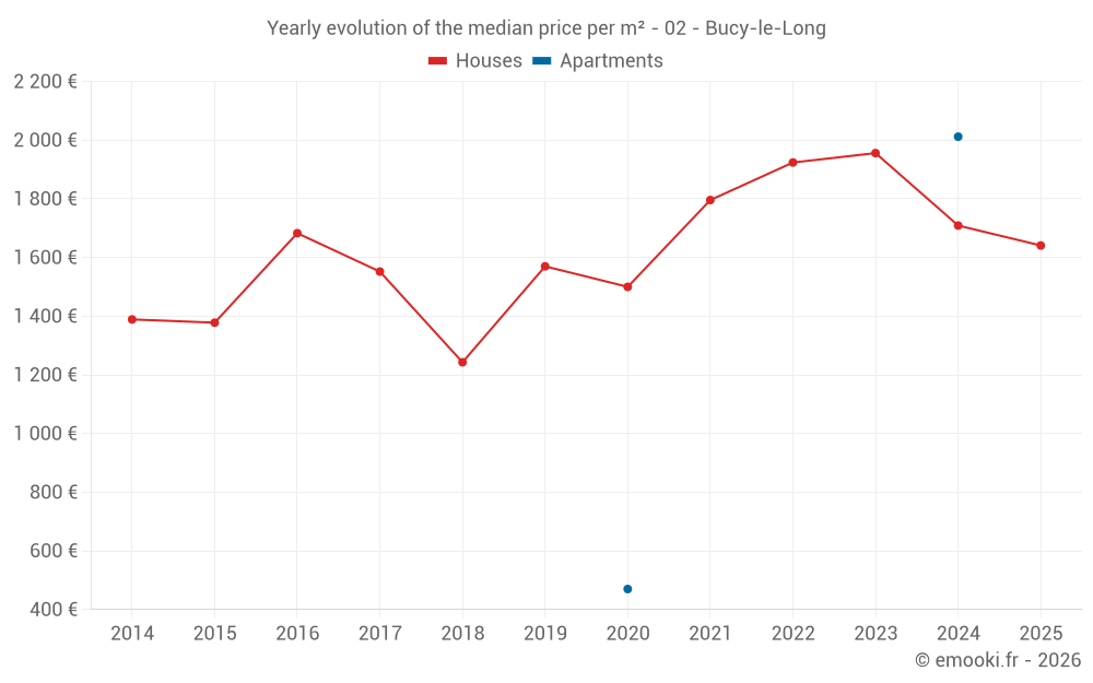 Yearly evolution of the median price per m² - 02 - Bucy-le-Long