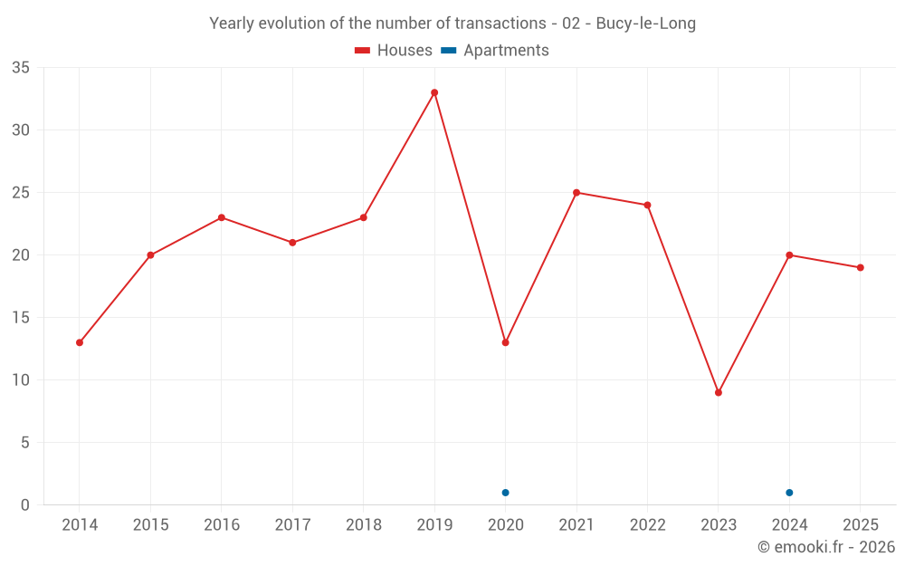Yearly evolution of the number of transactions - 02 - Bucy-le-Long
