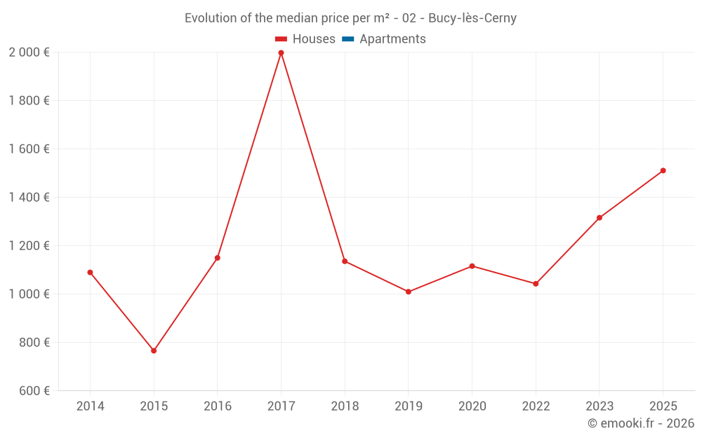 Evolution of the median price per m² - 02 - Bucy-lès-Cerny