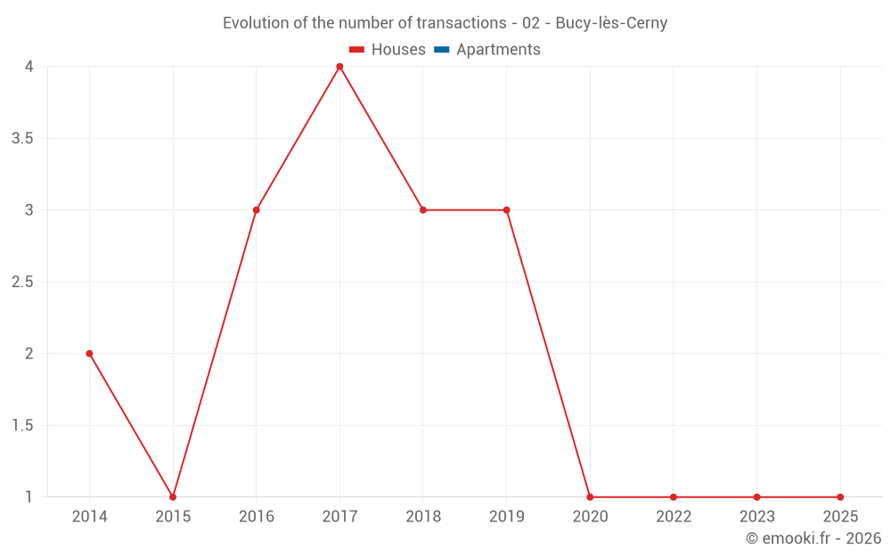 Evolution of the number of transactions - 02 - Bucy-lès-Cerny