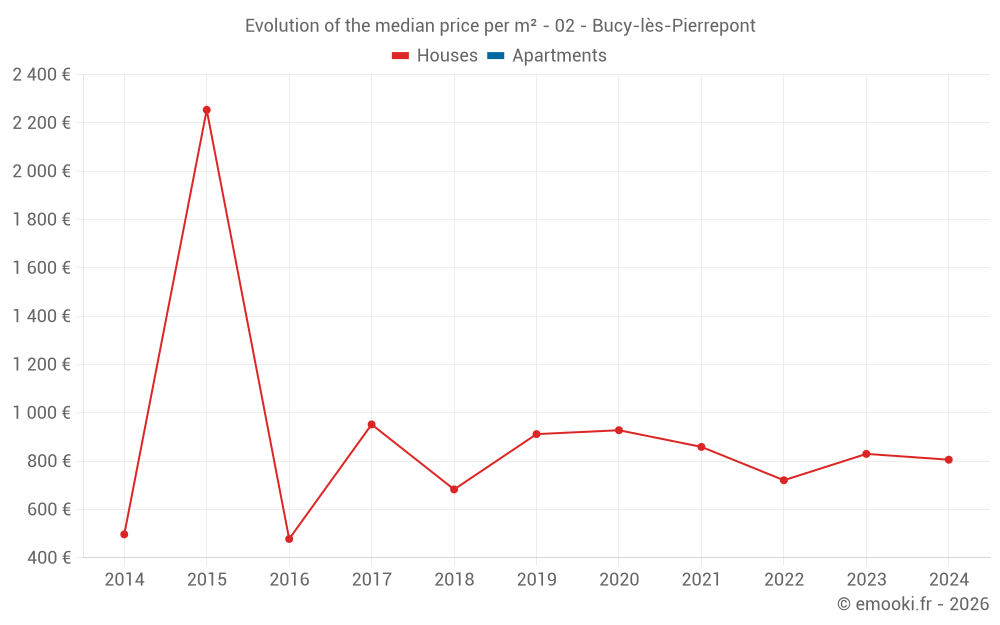 Evolution of the median price per m² - 02 - Bucy-lès-Pierrepont